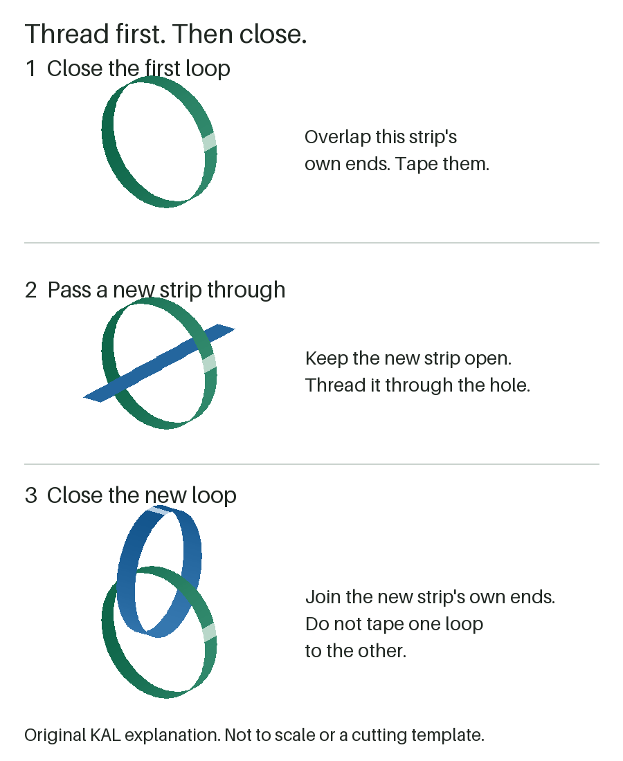 Three stages: close the first loop; pass an open strip through its hole; close that new strip around the first loop by joining its own ends. The two loops interlock but are not taped to each other.