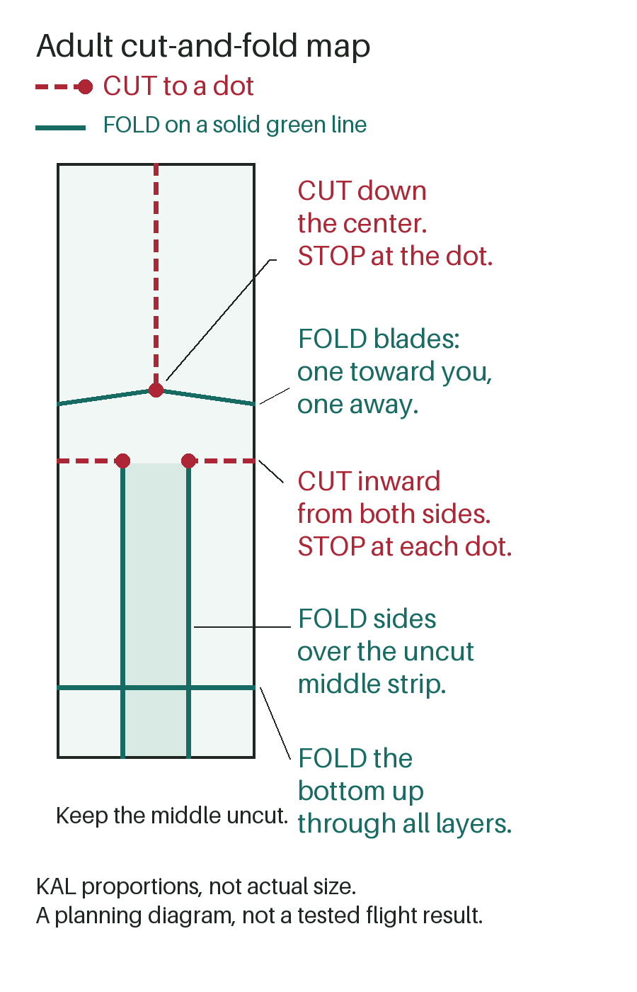 Upright rectangle: center cut stops where two sloping blade folds meet. Two side cuts halfway down stop at the middle third. Side panels fold inward and the bottom folds up. No cut crosses the middle body.