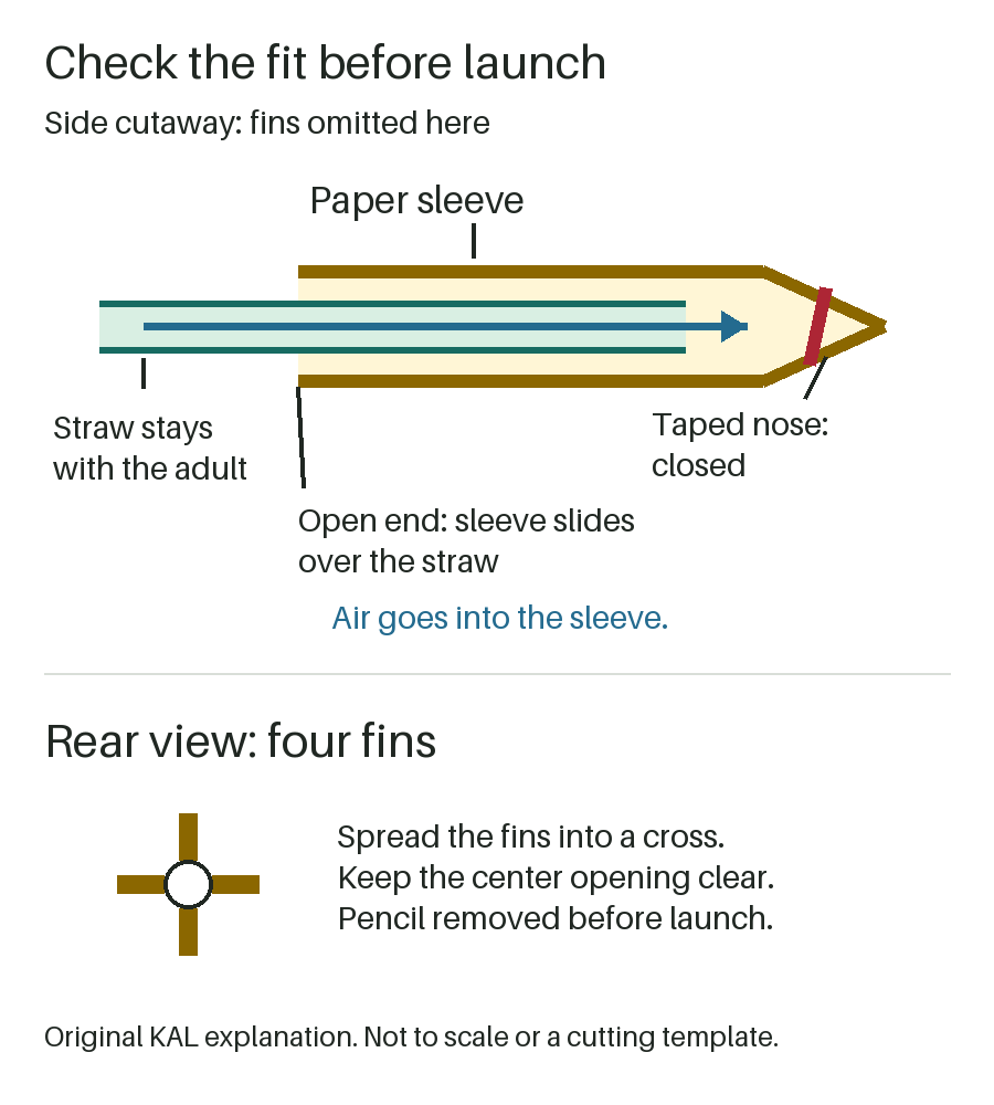 Side cutaway: the straw enters the open bottom of a paper sleeve and ends before its taped, closed nose. Air moves from the straw into the sleeve. Rear view: four fins surround a clear center opening. Remove the pencil before launch.
